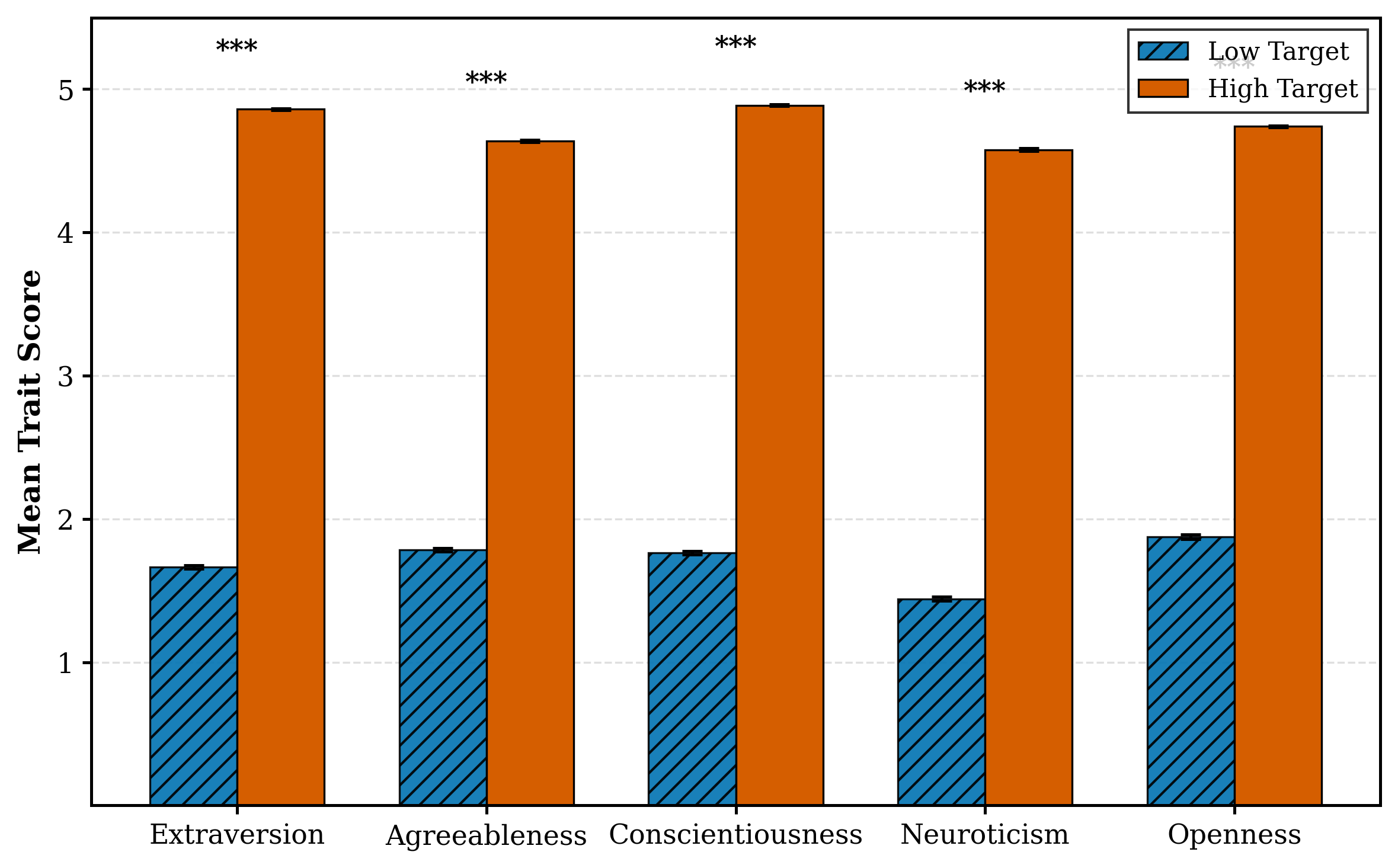 Effect of personality prompting on trait scores