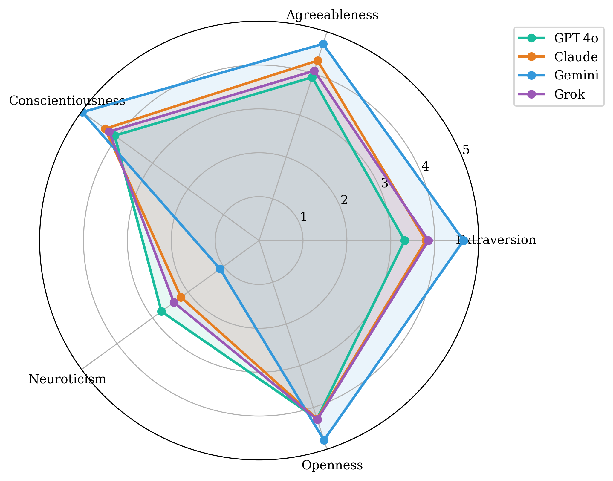 Default personality profiles by AI provider