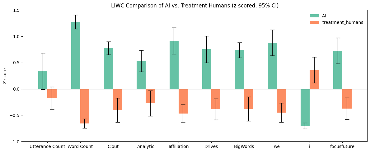 LIWC comparison of AI vs Treatment Humans