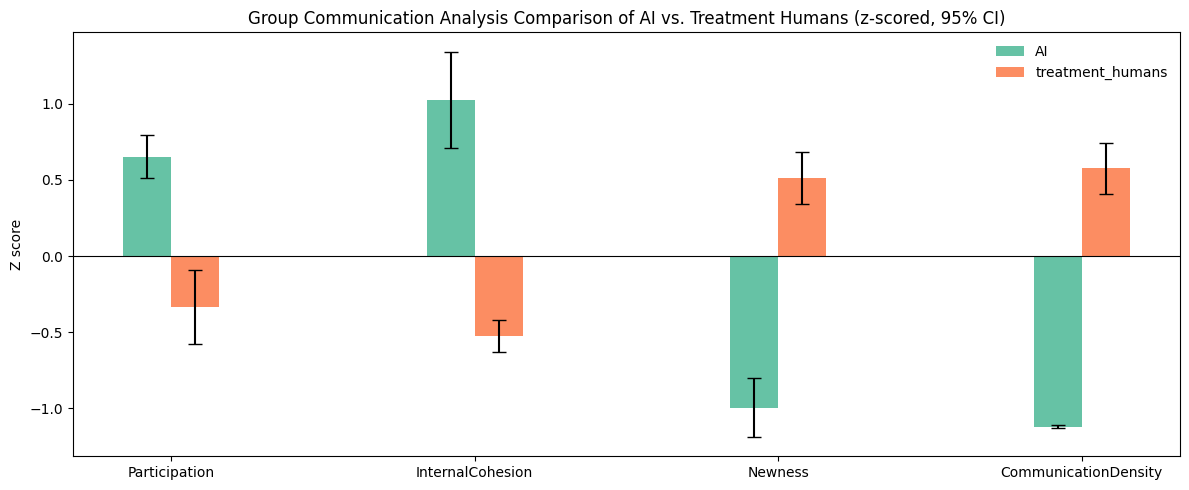 Group Communication Analysis comparison